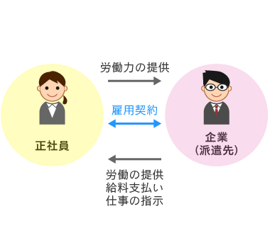 正社員の雇用形態