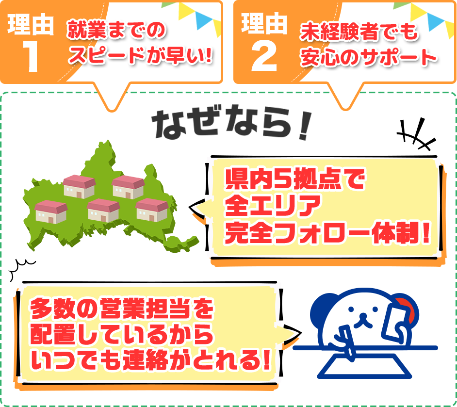 理由1 就業までのスピードが早い！・スマホで1分WEB面談・スピーディな対応・最短3日で就業開始 理由2 未経験者でも安心のサポート・マンツーマン面談・就業まで完全サポート・100％職場見学可能 理由3 他社を超える県内5拠点の強み・県内5拠点の営業所の近さ・豊富な営業担当の人数・フォロー体制もバッチリ