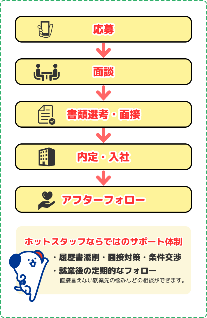 ホットスタッフならではのサポート体制。履歴書添削・面接対策・条件交渉。終業後の定期的なフォロー。