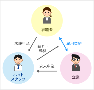 有料職業紹介