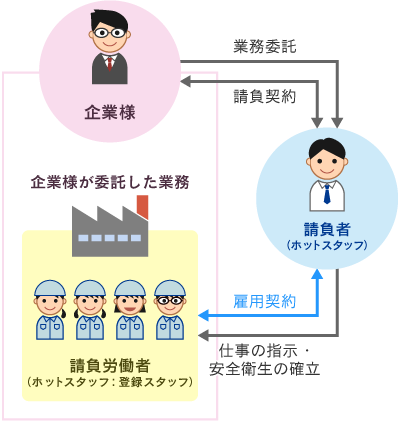 アウトソーシング（請負）