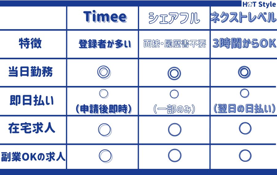 20代におすすめ大手スキマバイトアプリの比較一覧表