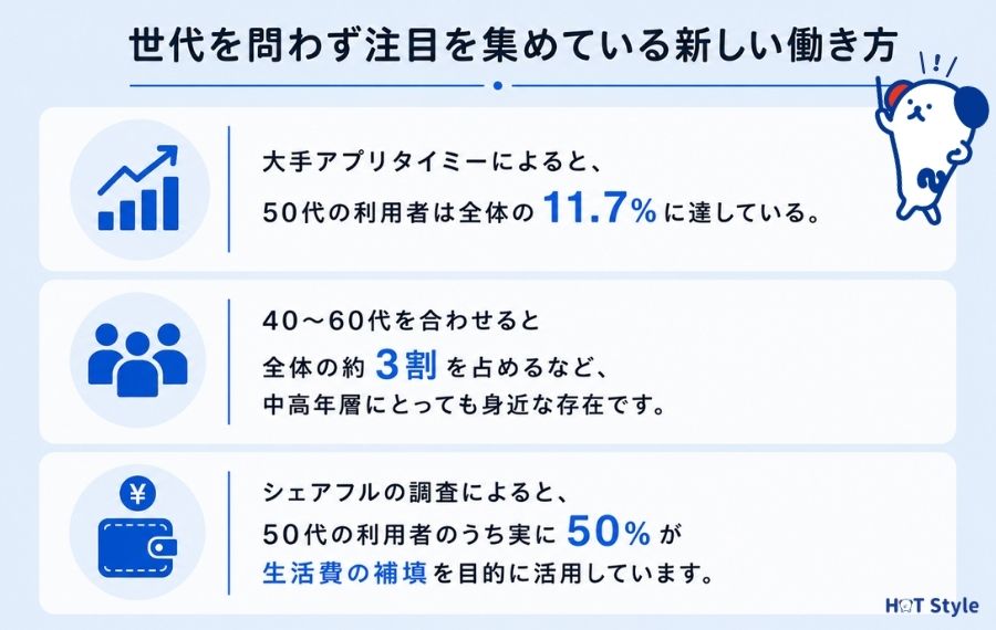 50代にもスキマバイトは大人気
