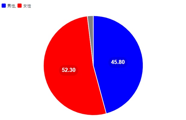 タイミー男女比グラフ