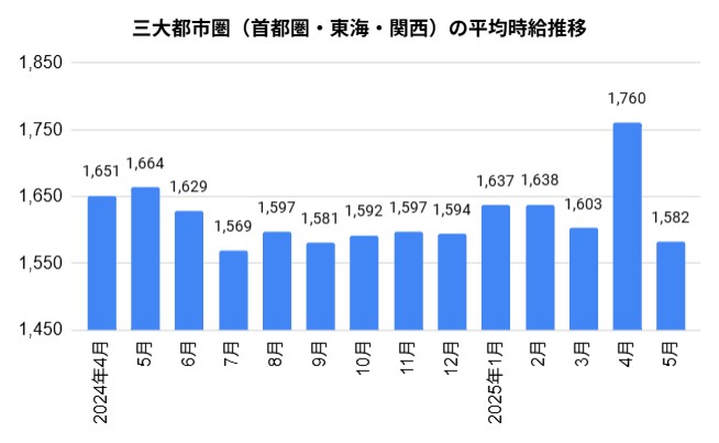 派遣の平均時給推移