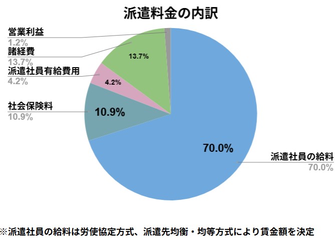 派遣料金の内訳