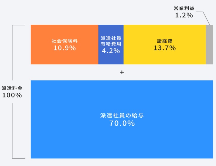 派遣料金の内訳