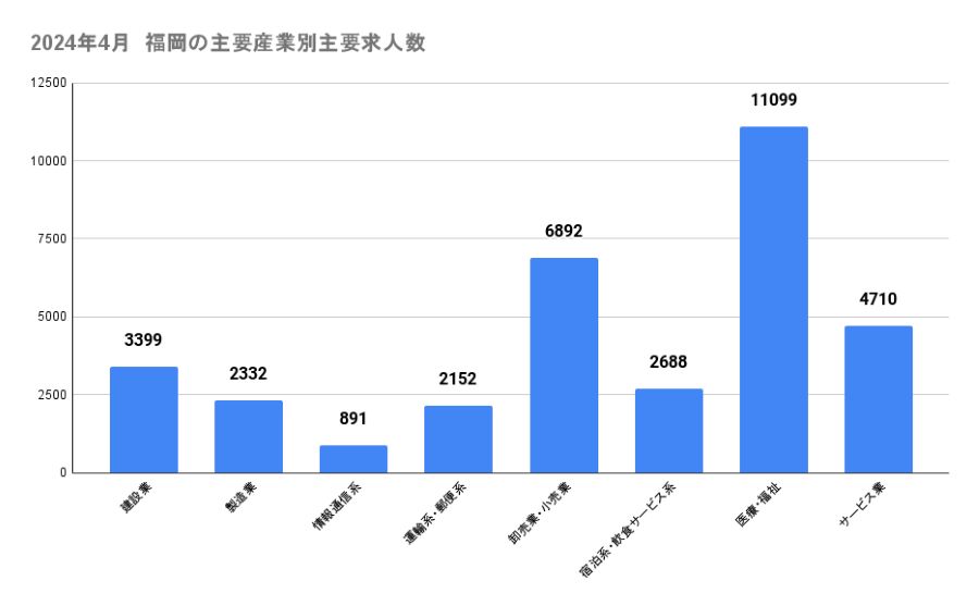 202404福岡産業別求人数