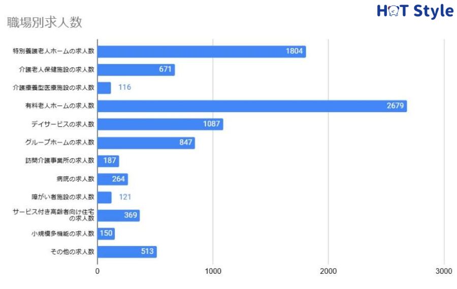 職場別求人数(かいご畑)
