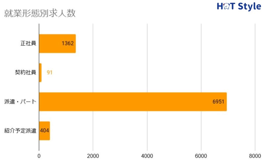 就業形態別求人数(かいご畑)