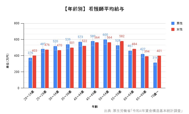看護師の平均給与