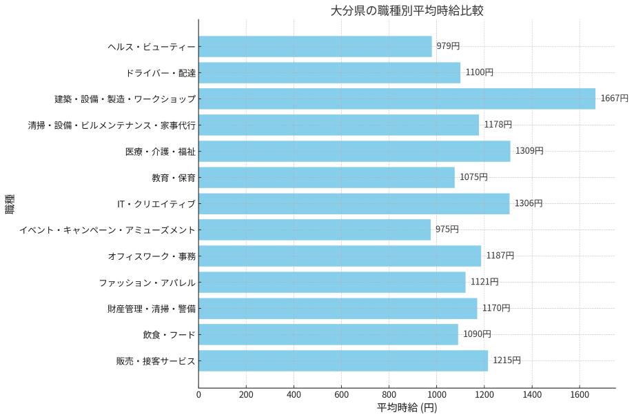大分県時給比較