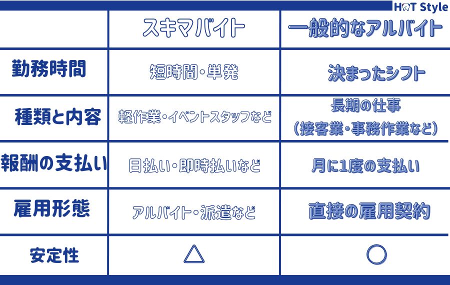 スキマバイトと一般的なアルバイトの違い