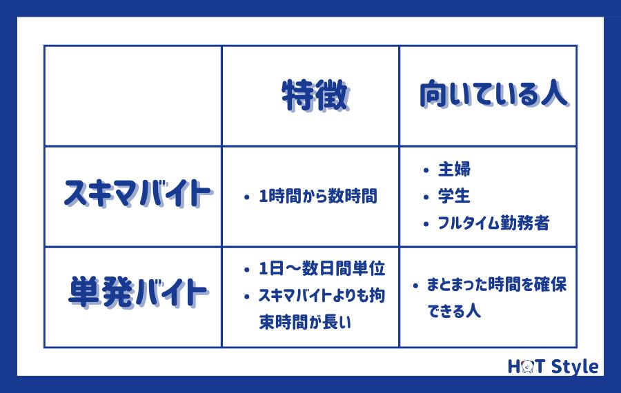 スキマバイトと単発バイトの違い