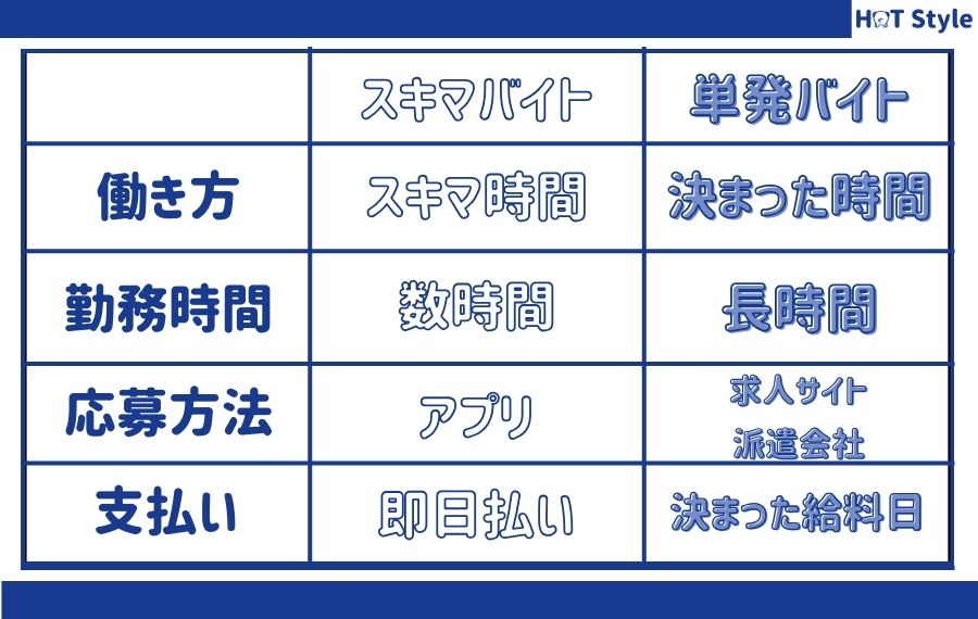 スキマバイトと単発バイトの違い