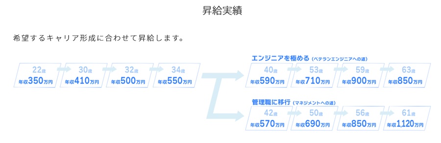 テクノプロ　昇給実績