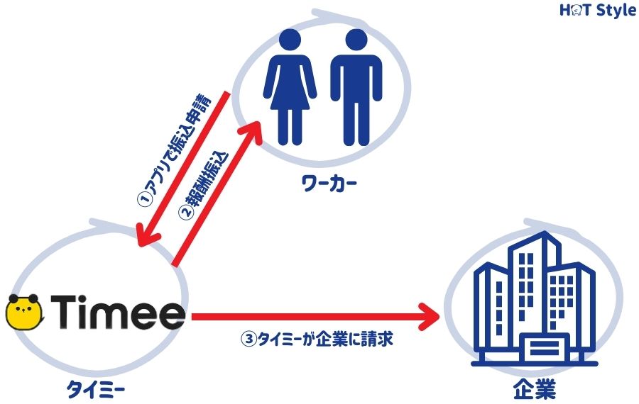 Timee（タイミー）の給料支払いの仕組み