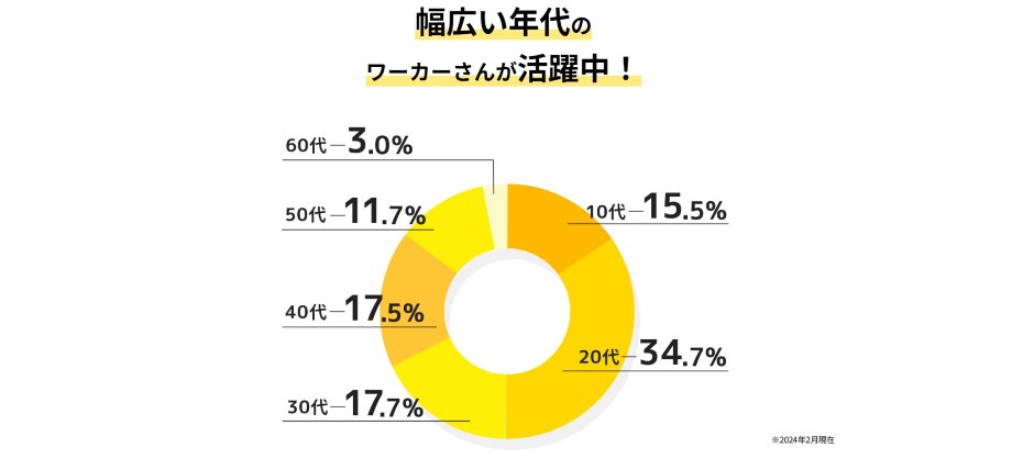 タイミー年齢層