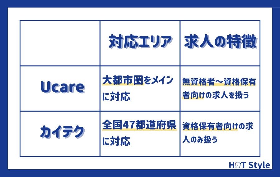 Ucare（ユーケア）とカイテクの違い