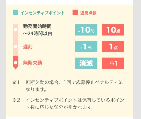 Ucare（ユーケア）違反点数