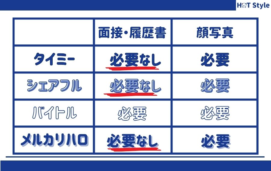 在宅スキマバイトアプリの比較表